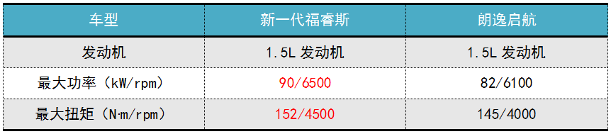 新晋王者PK家轿老手 新一代福睿斯和朗逸启航怎么选？
