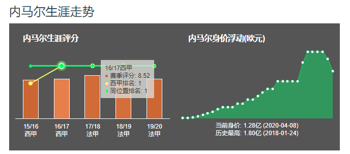 阿乐世界杯冠军(球员分析：内马尔离开巴萨加入巴黎圣日尔曼，是因为钱吗)