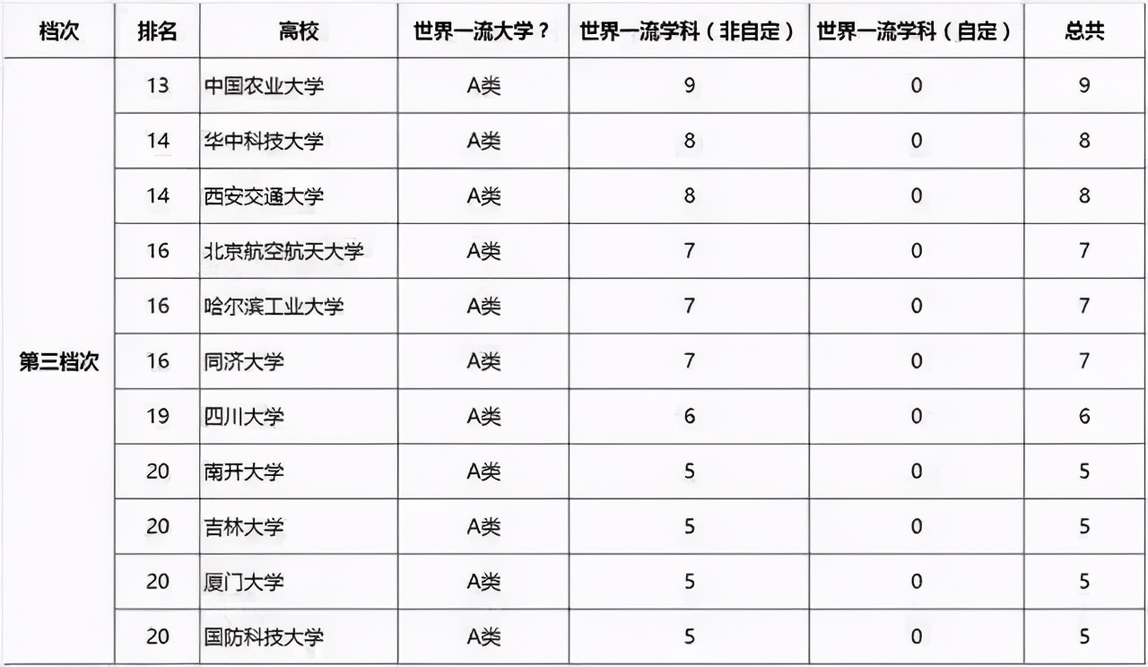 “双一流”评选后，全国重点大学分为9档，任何一档实力都不俗