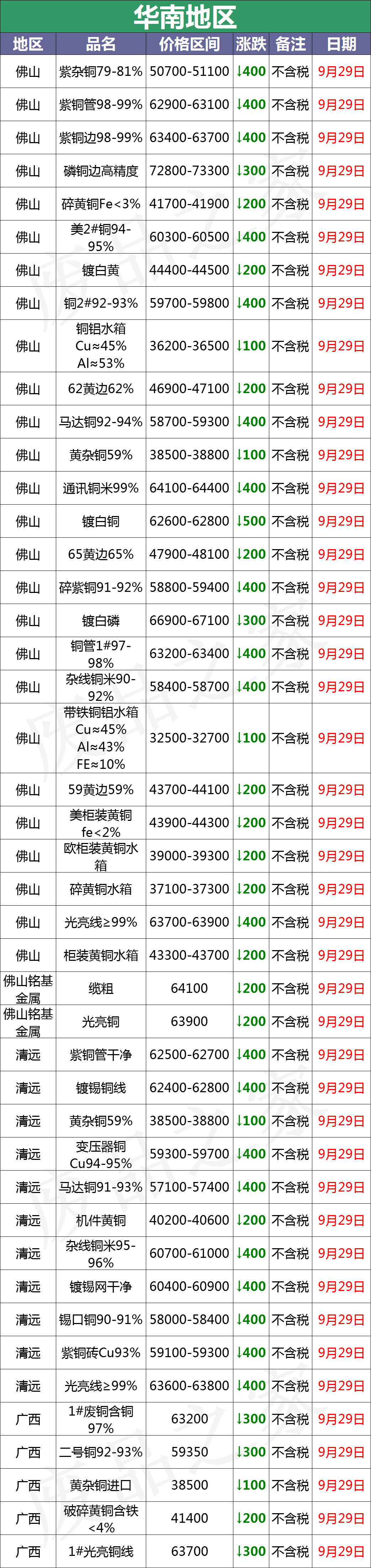 最新9月29日废铜价格汇总（附铜业厂家采购价）