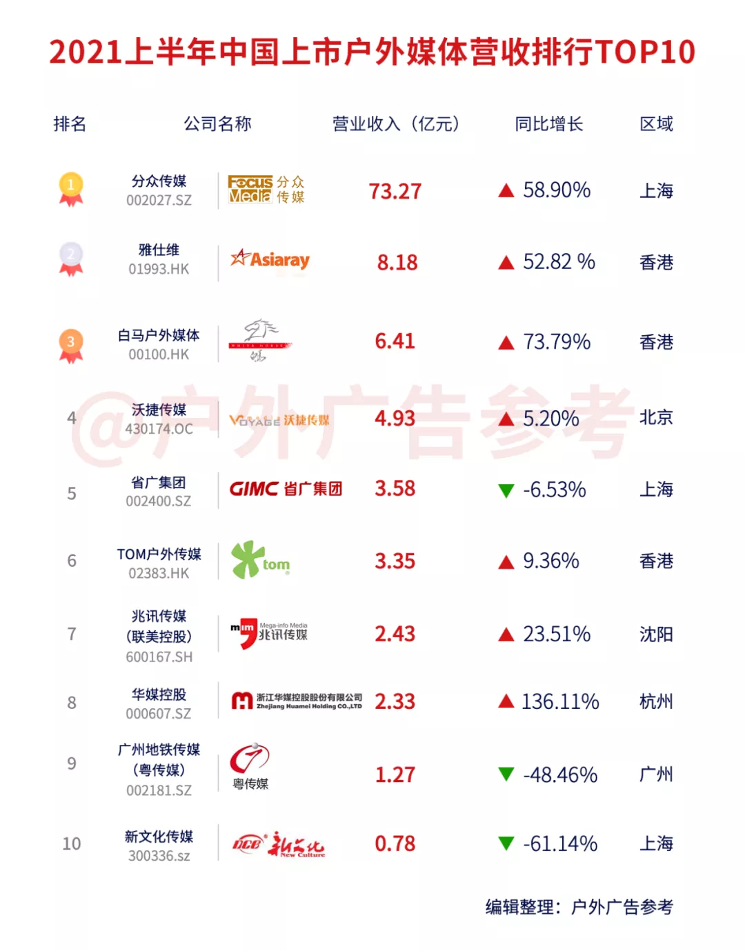 重磅！2021年上市户外媒体半年报TOP10榜单出炉