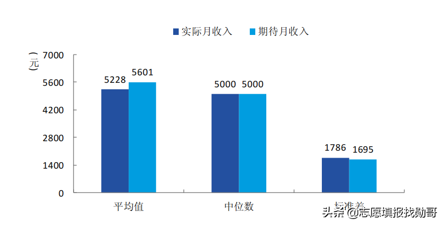 别再死磕985了，这所财经大学同样很吃香，就业率高，超值之选