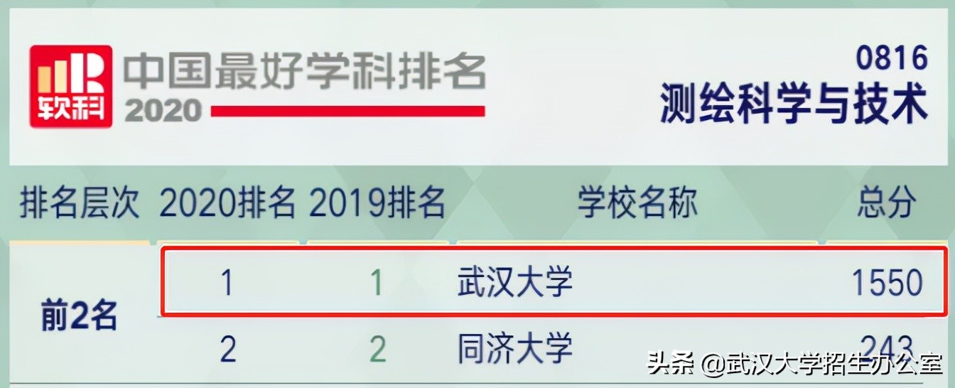 最新！又一权威排名公布：武汉大学蝉联全国第5名，实力名不虚传！