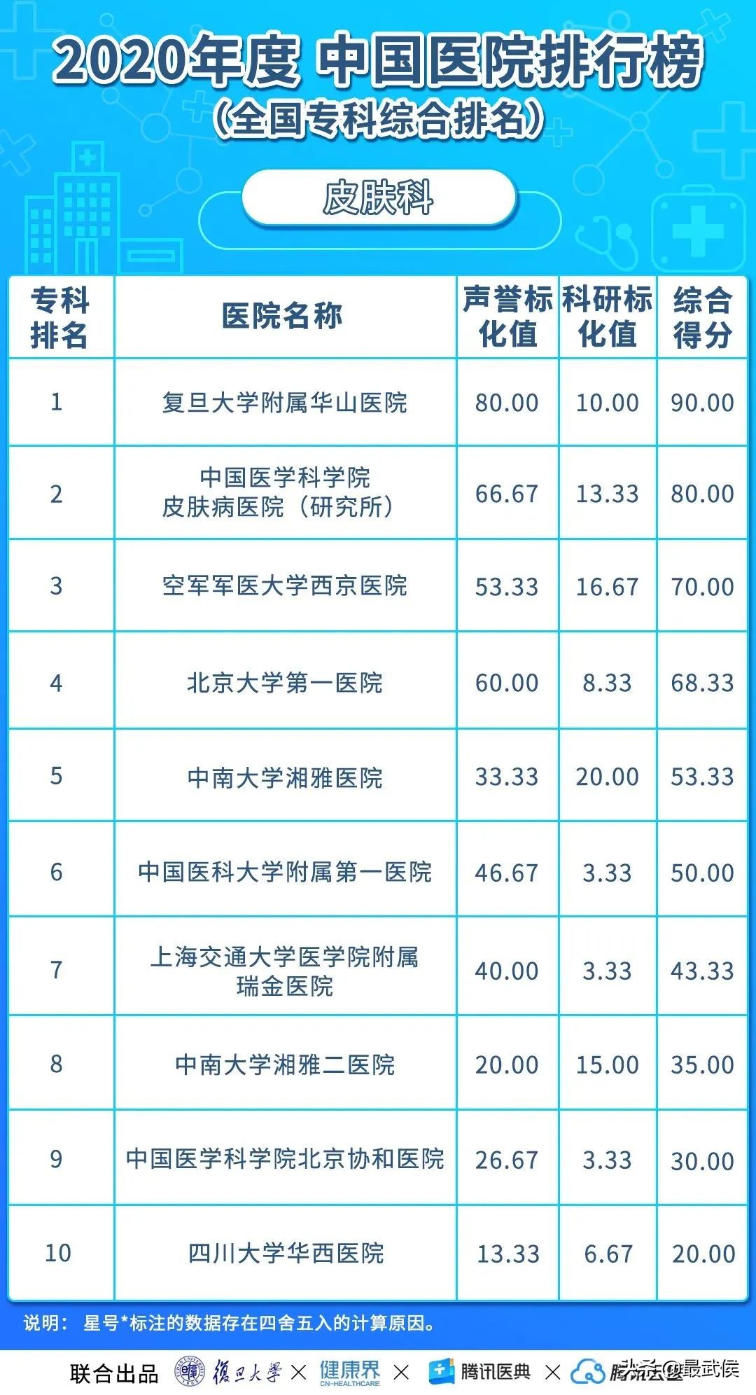 华西医院连续12年综合排名第二！各科顶级医院最新排名（收藏）→