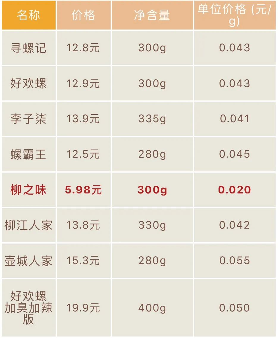 一篇有味道的推送！10款螺蛳粉真实测评，帮你找到好吃又实惠的粉