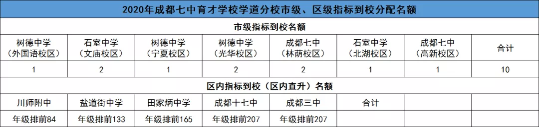 成都区内直升名额出炉！七中初中124个，师大一中107个，西川74个