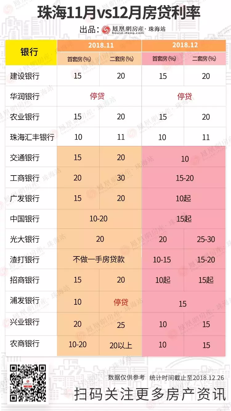 年末珠海房贷利率回调！最高下浮10%！利息省出一辆宝马！