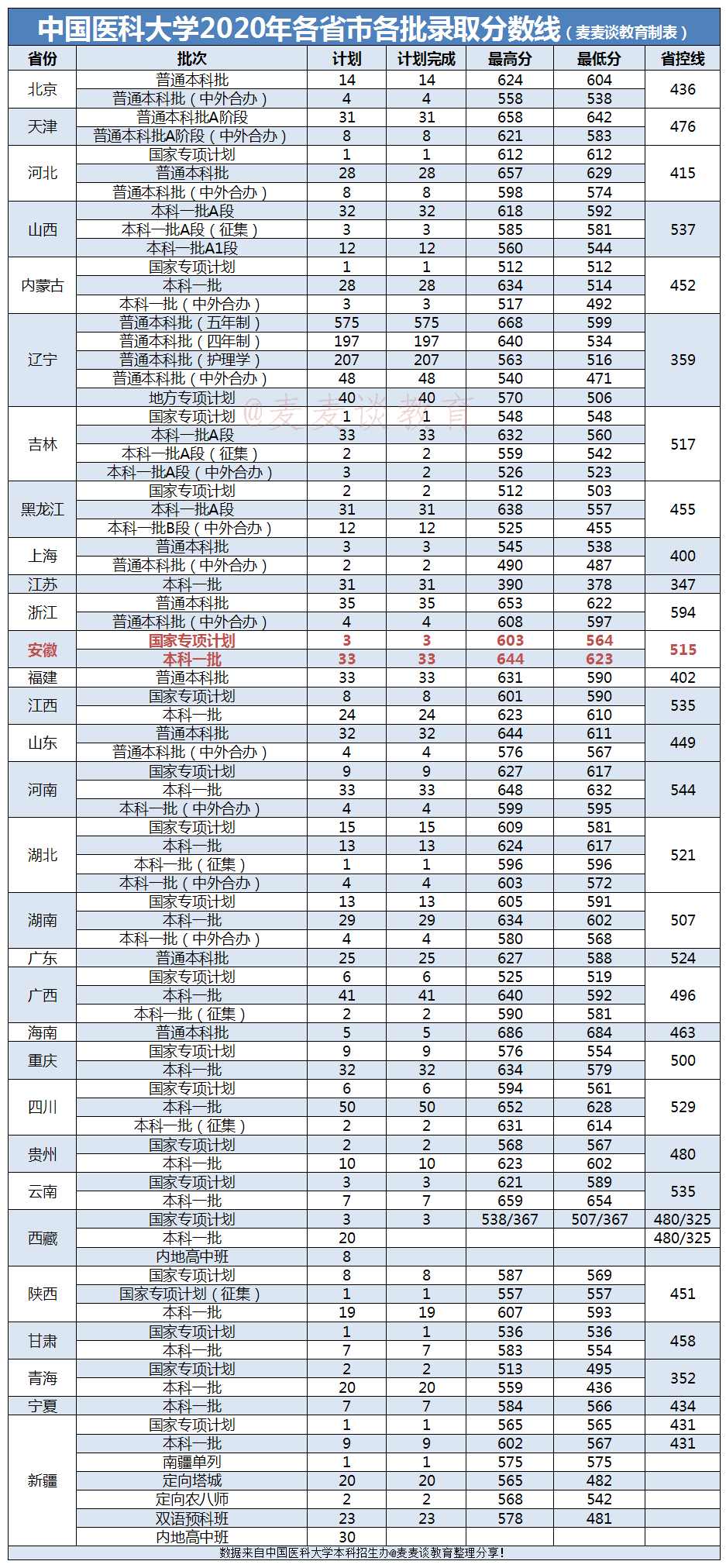 中国医科大学2020在安徽分专业招生计划+近三年录取分数位次