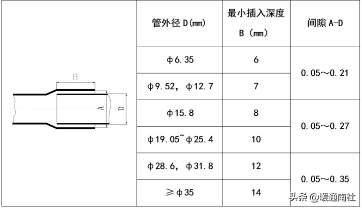 多联机空调系统铜管施工工法