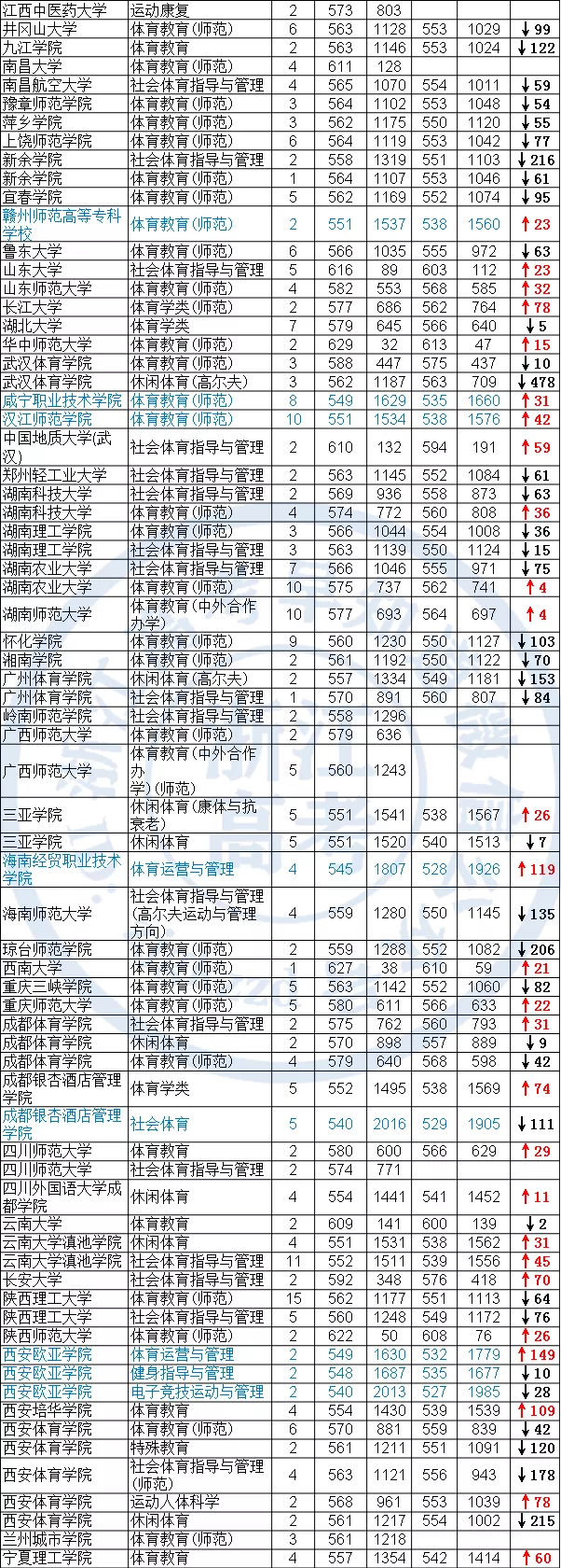 高考体育类只有体训生才能报考吗？不对！普通生也能实现低分高就
