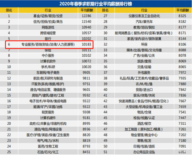 恭喜！国家公布2020年紧缺型职位，会计赢了，平均工资10183元！