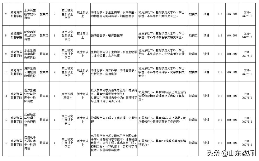 海阳市招聘信息网（2021年威海海洋职业学院公开招聘工作人员简章）