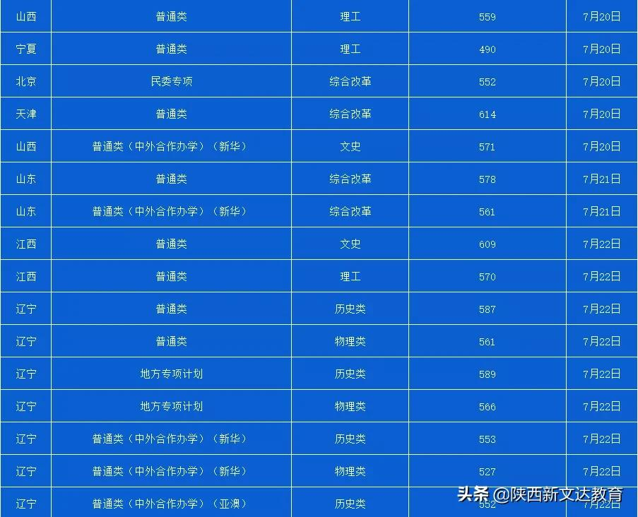 全国53所重点大学各省投档线汇总，哪个省的考生大学难考？