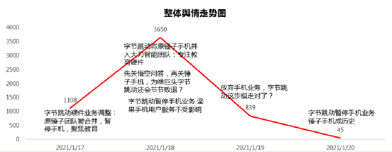 红麦洞察：字节挥刀，坚果手机终被舍弃