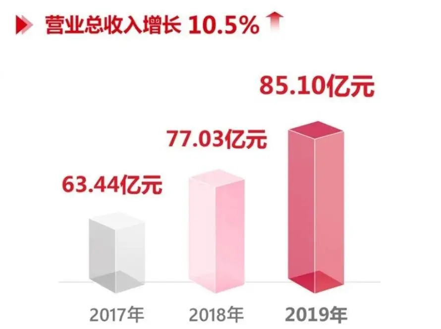 用友网络2019年报:云服务成新引擎，“新基建”之下机遇凸显