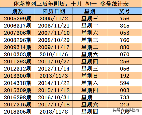 排列三第2019287期奖号：同期、阳历、阴历、周期、干支数据统计