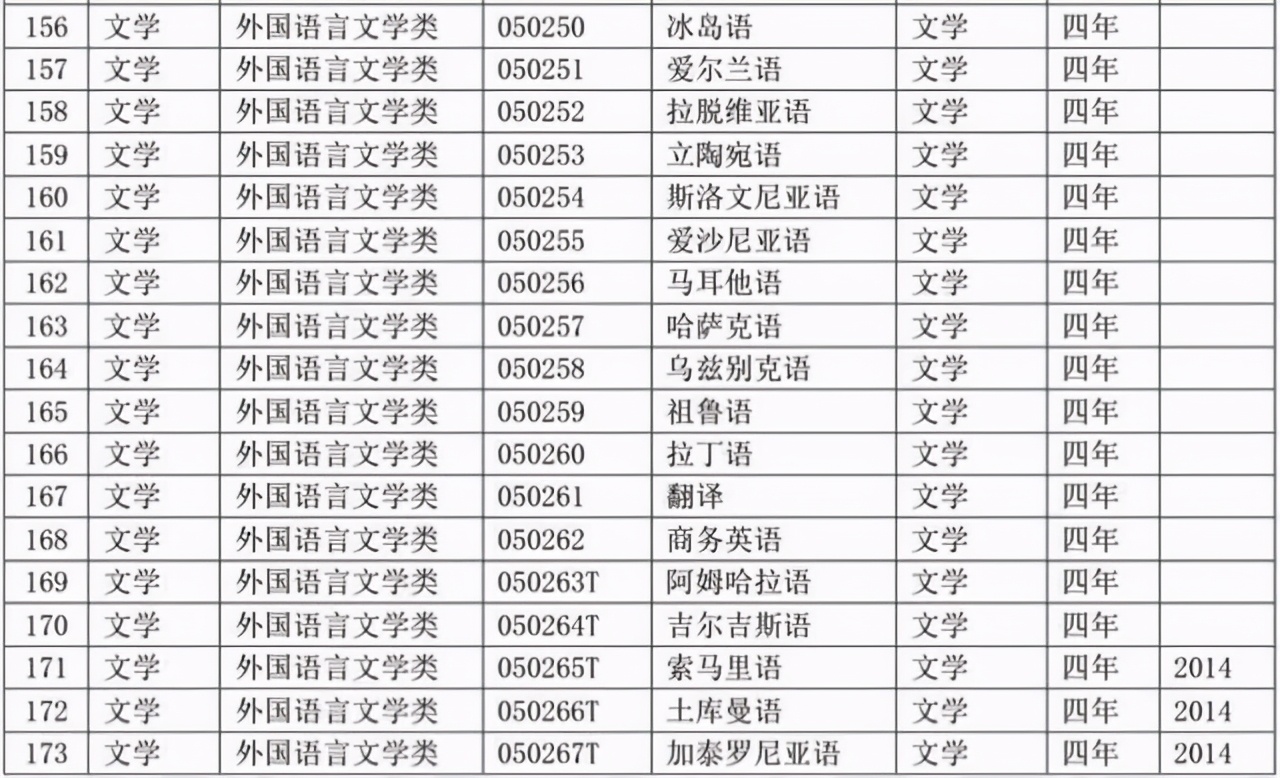选专业必备：大学本科专业目录2020版来了！含703个专业