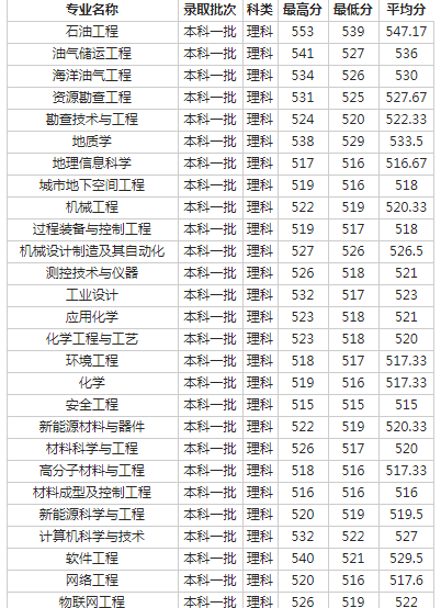 西南石油大学2018各省录取分数线