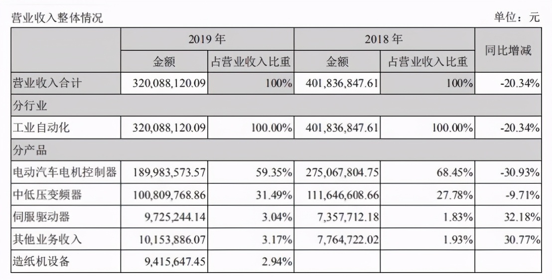 行业观察｜国内变频器市场格局如何？本土厂商未来之路又在何方？