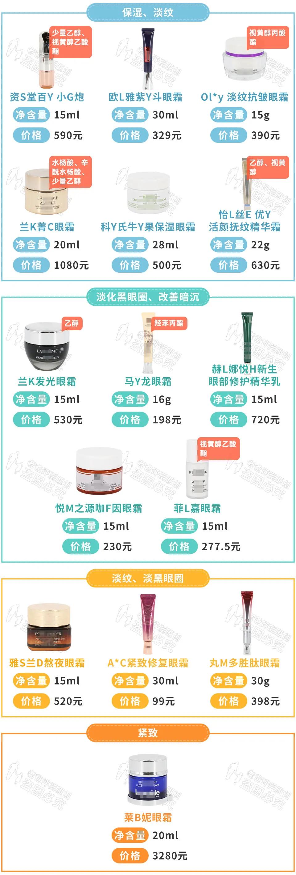眼霜真的對黑眼圈、細紋有效嗎？1個月跟蹤實測結果來了