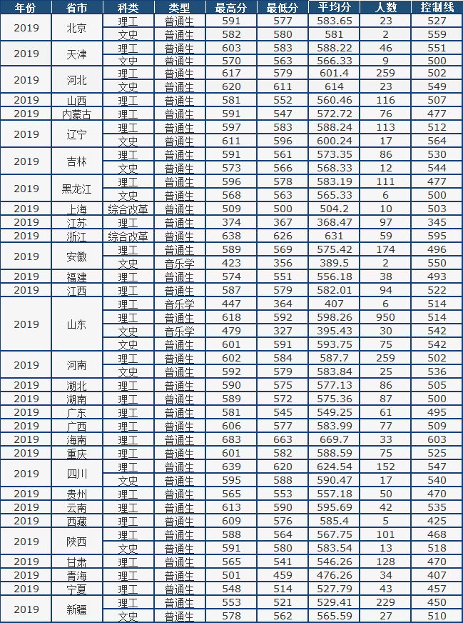 山东省2021高考分数线公布！中国石油大学（华东）近3年录取分数线看这里！