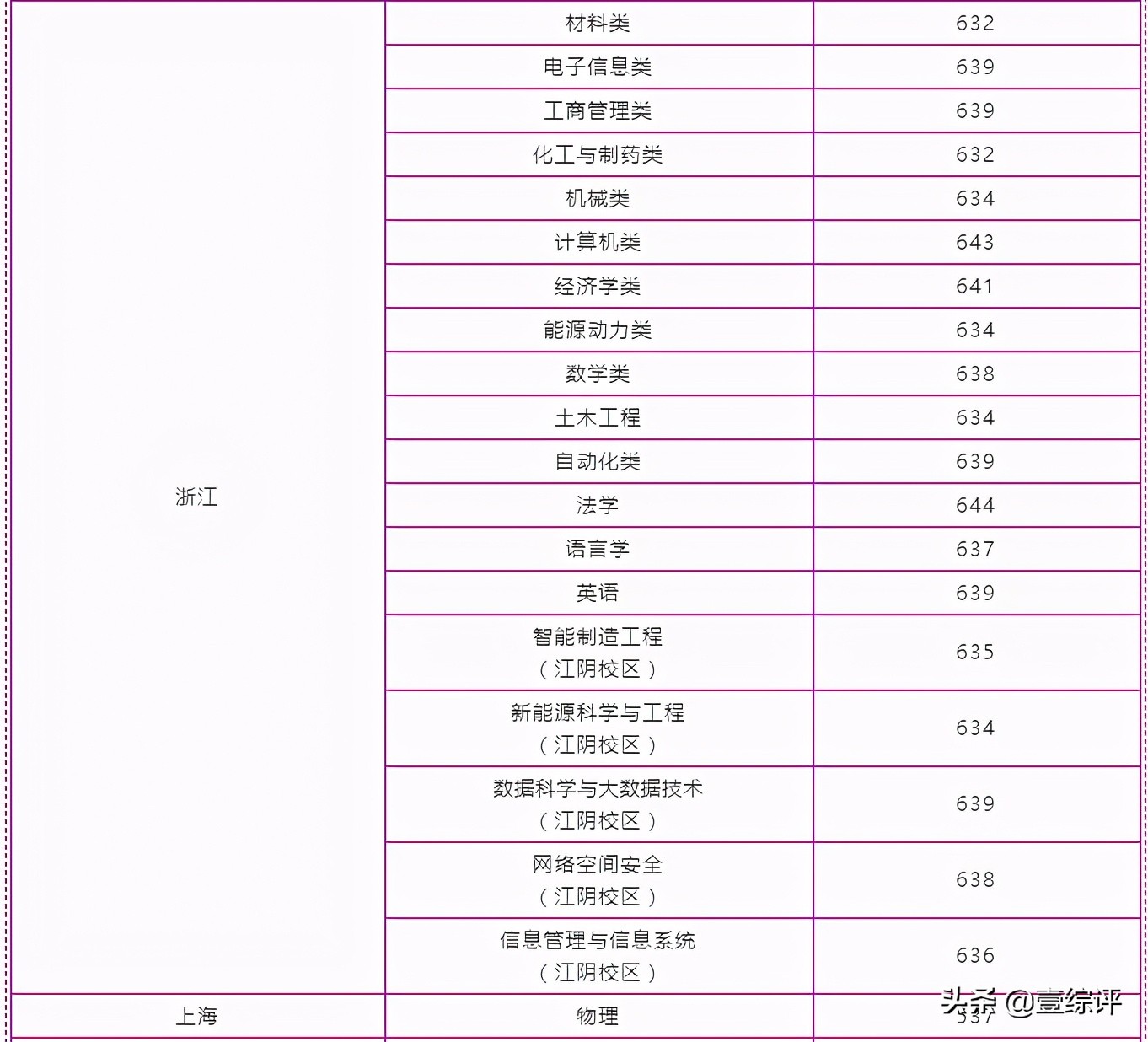 太难了！清北华五人等全国53所重点大学各省投档线汇总