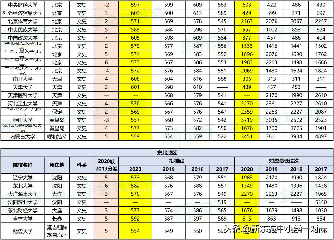 高考必看 | 全国一本类院校在晋近4年录取分数线及对应位次