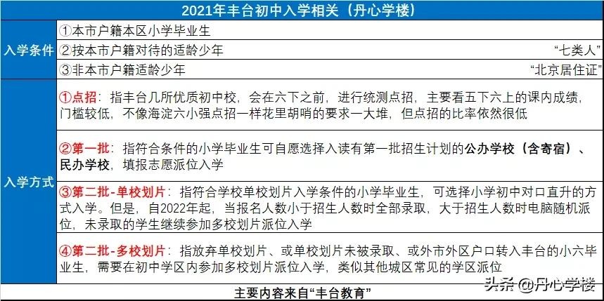 2021丰台区入学新政详解：京城老五，单校也不稳了