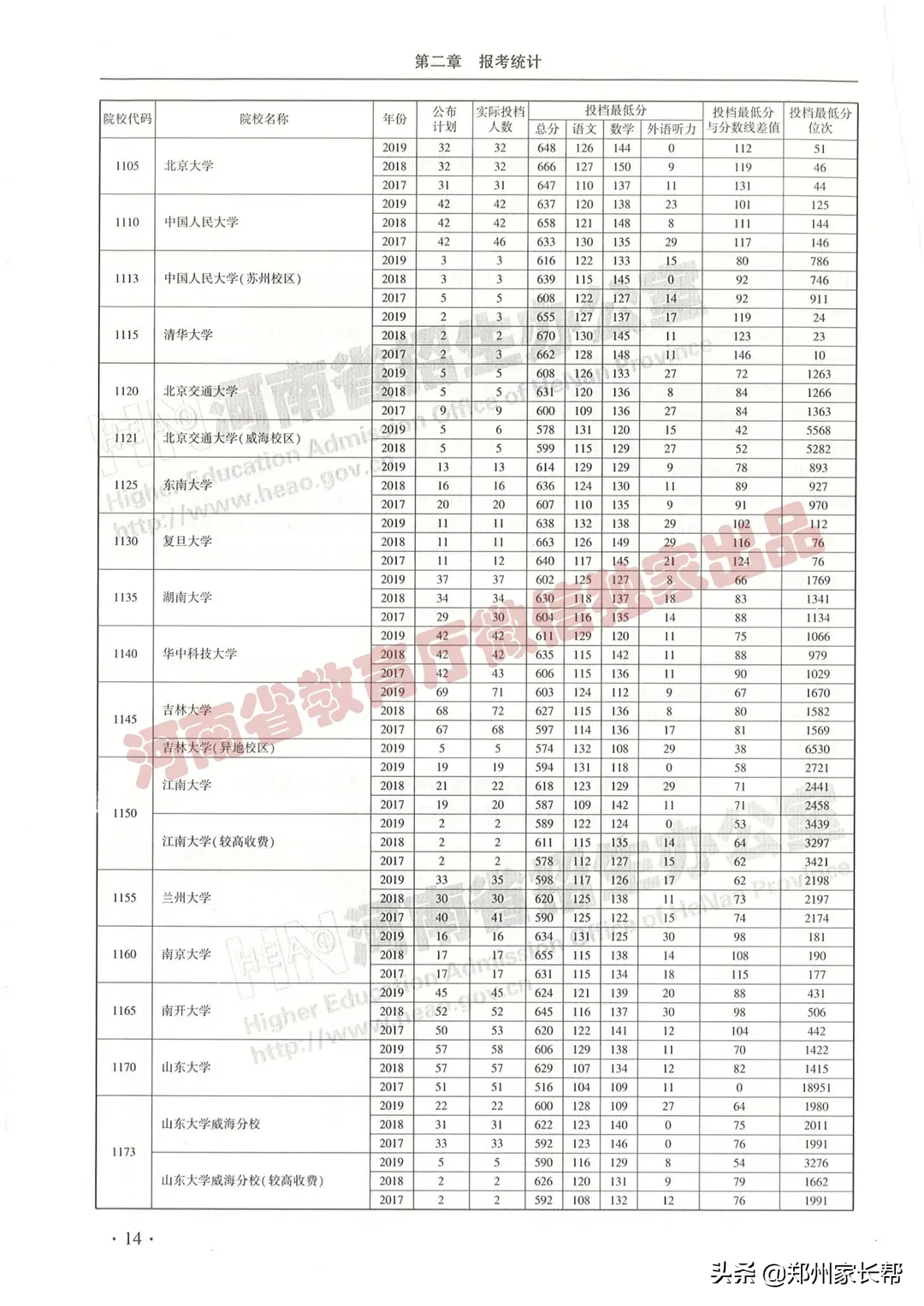 全｜2017—2019年河南高考本科一批投档线（文科）