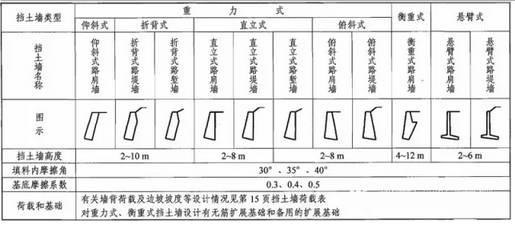 最全挡土墙设计解读