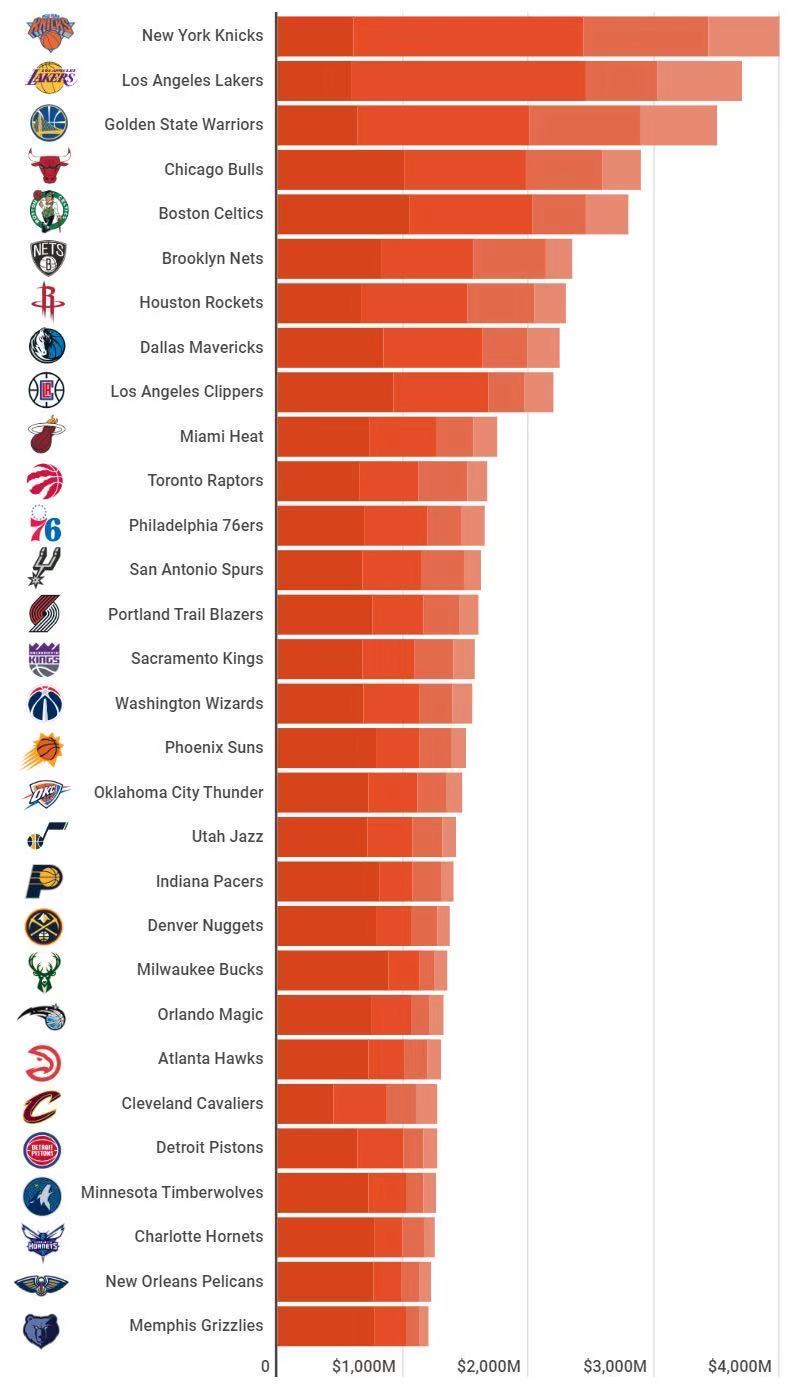 nba中国25大赞助商是哪些(NBA中国的生意有多大？12个中国赞助商曾贡献火箭队20%收入)