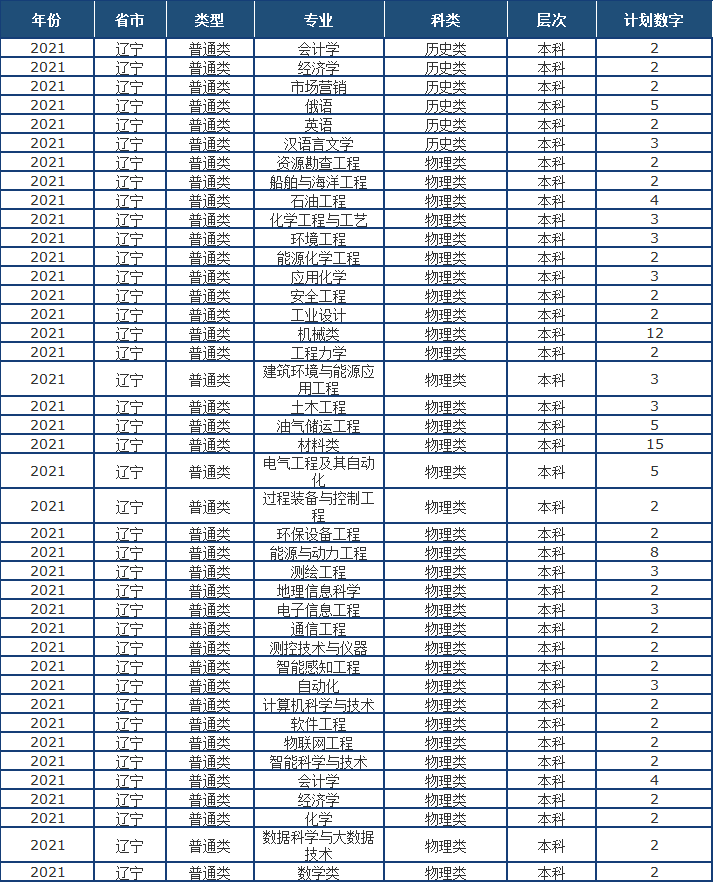 山东省2021高考分数线公布！中国石油大学（华东）近3年录取分数线看这里！