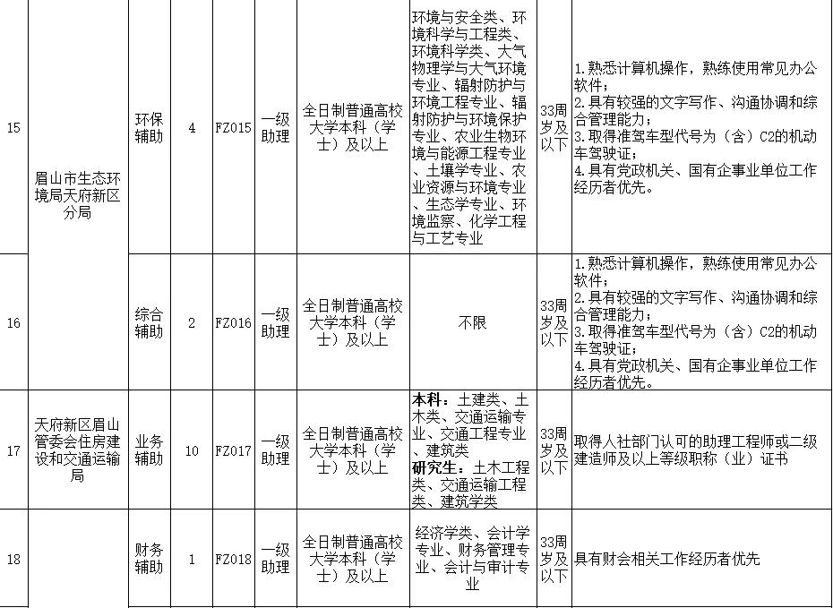 关于2021年上半年眉山天府新区公开招聘编外人员的公告