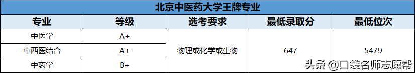 70所211大学王牌专业大汇总，就业发展不输985