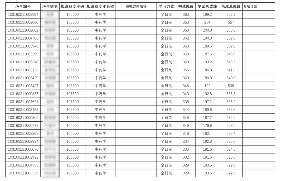 中国药科大学2020年第一志愿专业学位研究生拟录取名单