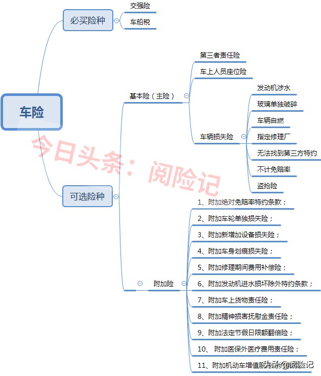 2021车险改革后所有附加险解析，11项附加险中有7项一定要看准买