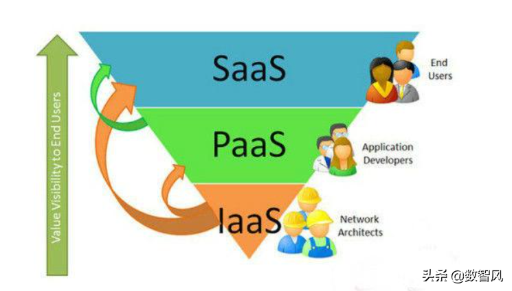 paas和saas的区别和关系（一文看懂云计算PAAS和SAAS的区别）(3)