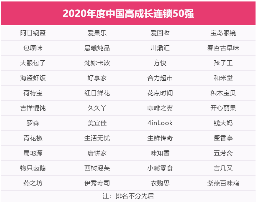 震撼！2020年度中国高成长连锁50强榜单发布