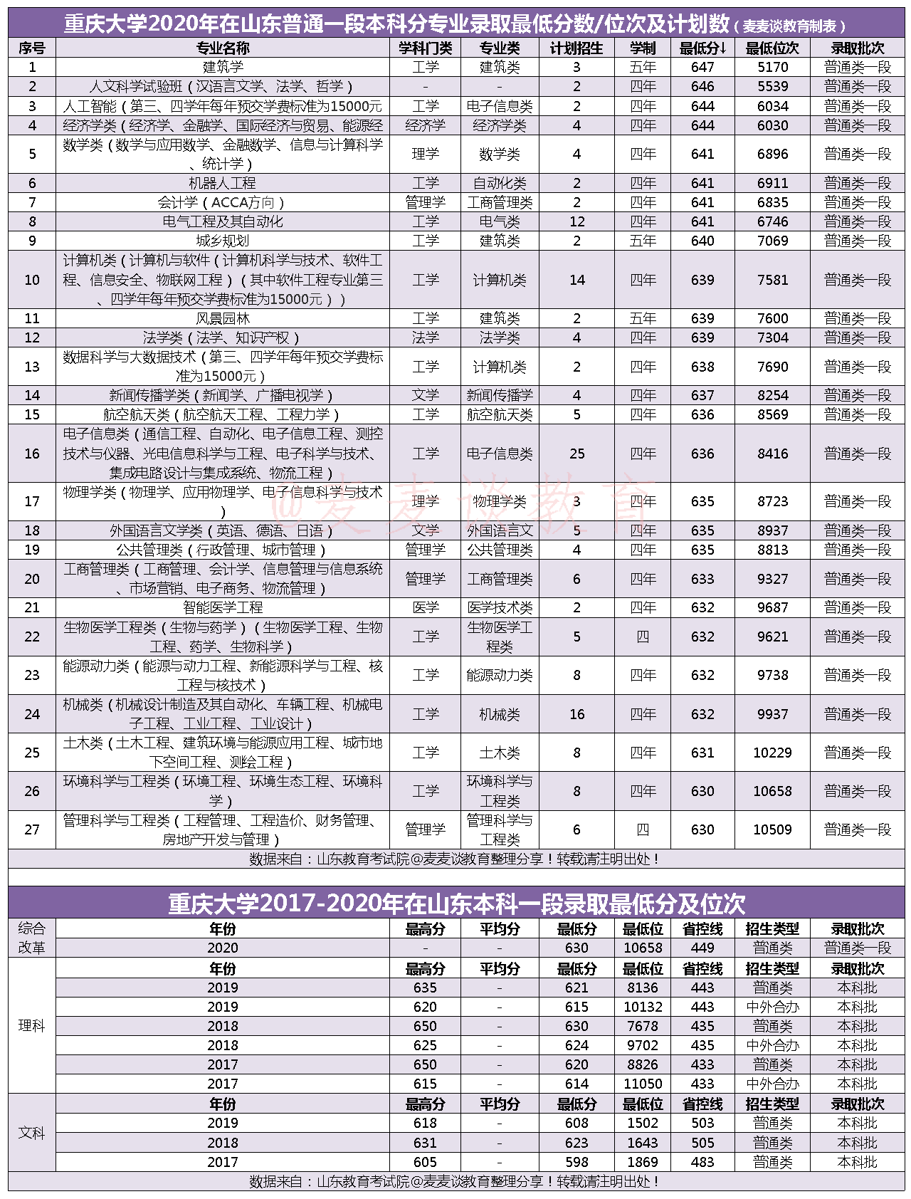 重庆大学2020在全国31省市分专业招生计划+各省分数线