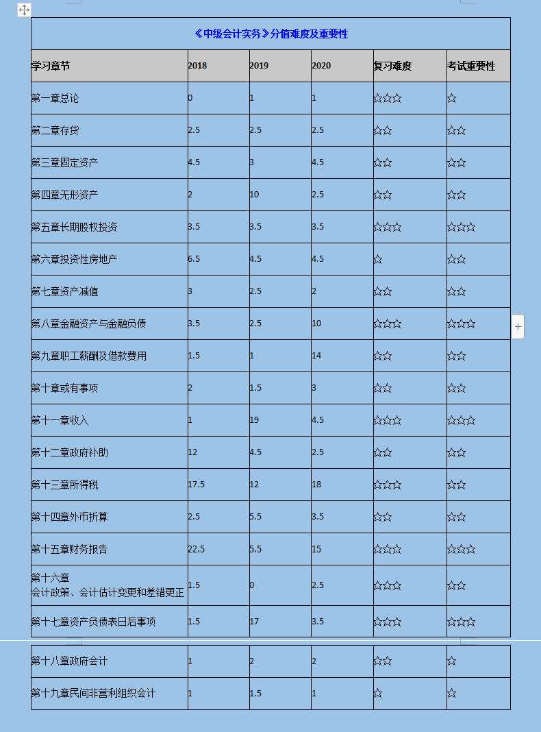 中级会计备考必看：各个章节分值占比，帮你轻松通关中级(附干货)