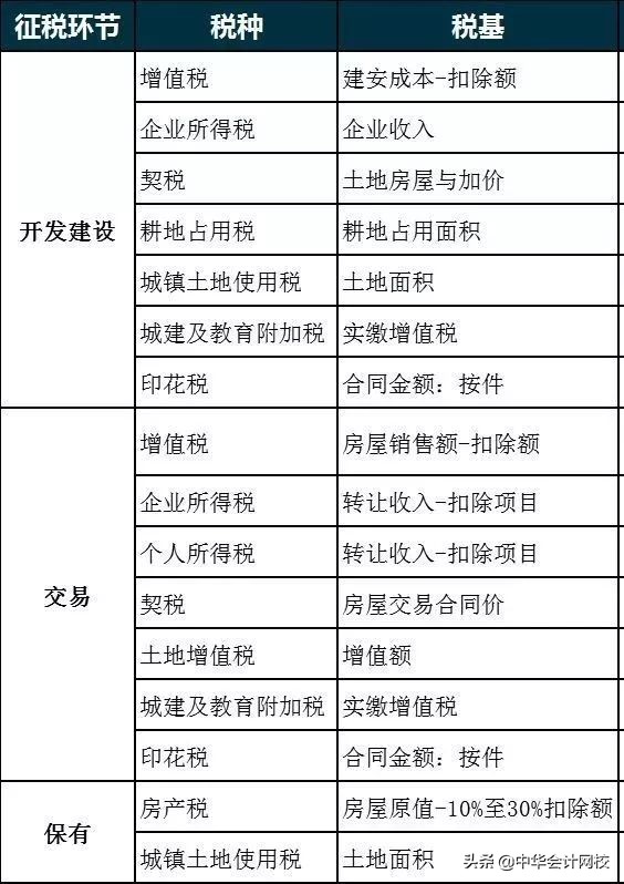 大家好，我叫房产税！我的税率是1.2%、12%、4%！这篇就弄清楚了