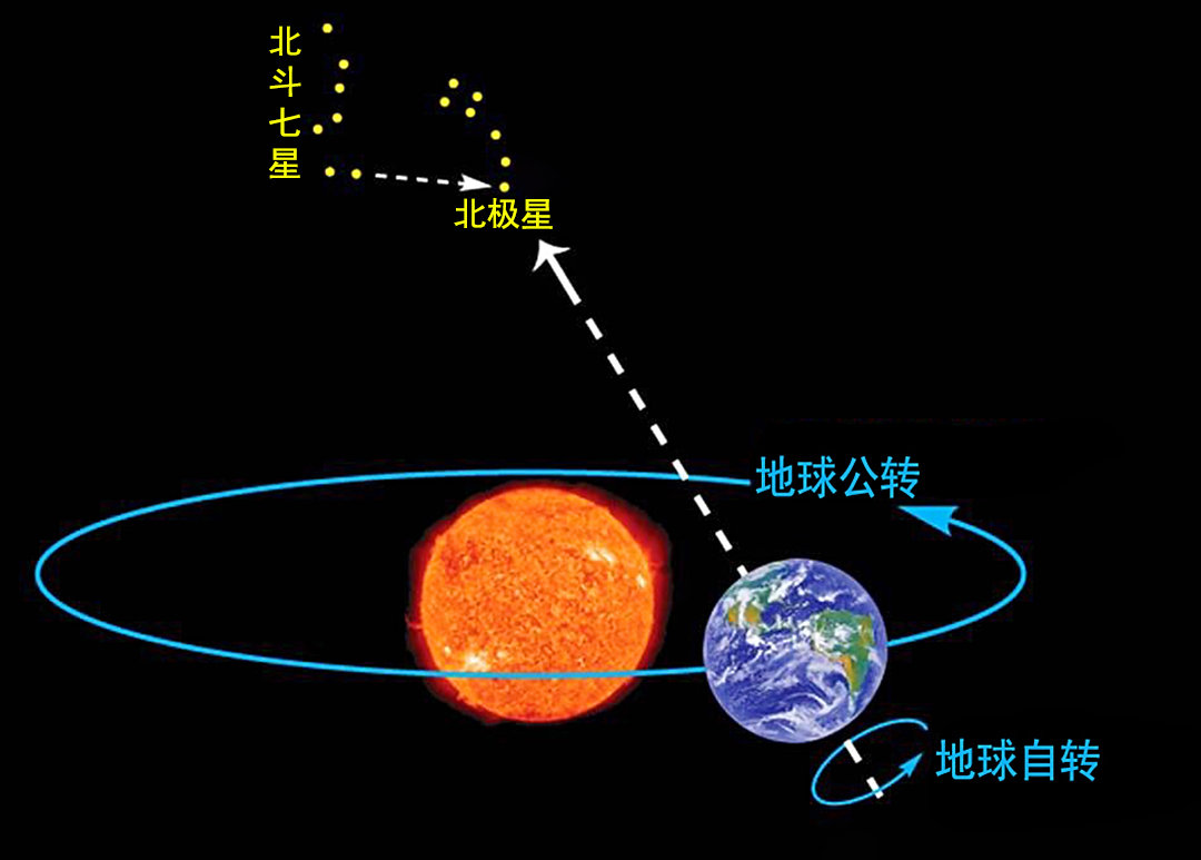 北斗七星都是什么星？它们有多大，距离地球有多远？