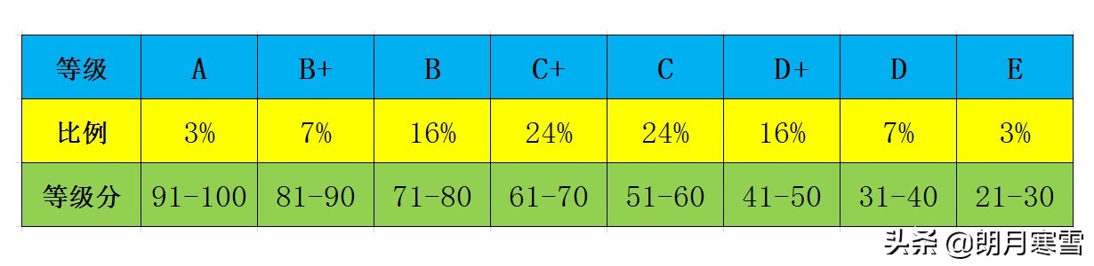 650＜620？没错！了解等级赋分这几条，助力学子应对新高考