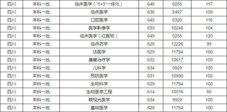 国字头医科大学：在四川录取位次降了6万多！明年还能捡漏吗？
