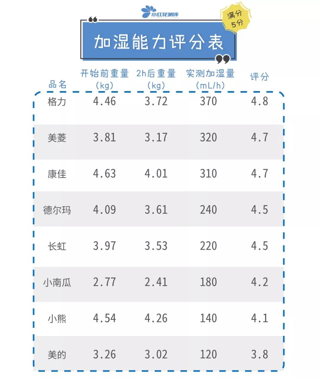 8款家用加湿器对比测评：两大牌漏水严重！空气不如地板湿