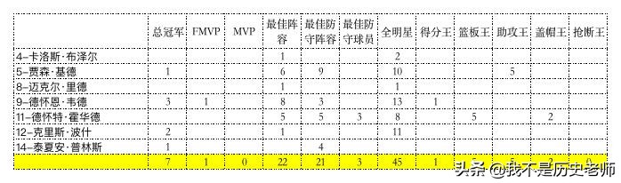 美国梦十vs西班牙（美国“梦之队”成员荣誉系列-2012年“梦十队”）