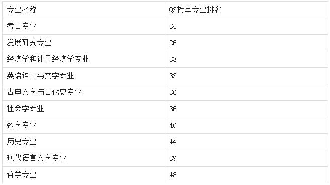 布朗大学世界排名及部分专业世界排名情况详解