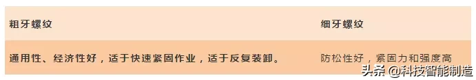 机械设计基础知识学习，标准紧固件的选择原则，紧固件的分类应用