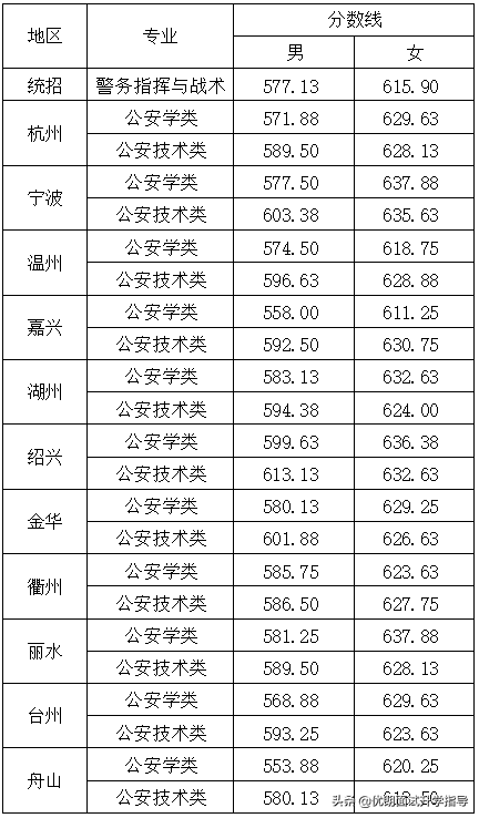 你知道公安警察院校招生条件和报考流程吗？快提前准备起来吧