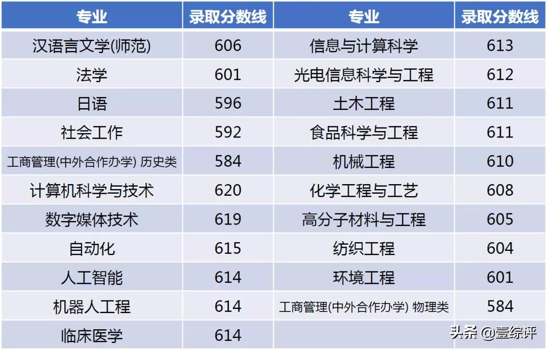 太难了！清北华五人等全国53所重点大学各省投档线汇总